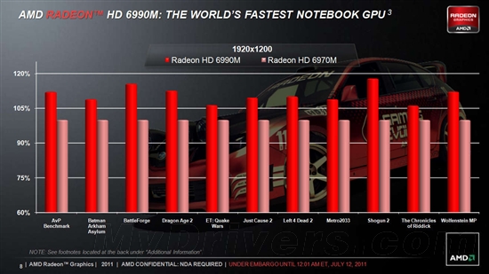 笔记本卡皇之争：AMD发布Radeon HD 6990M
