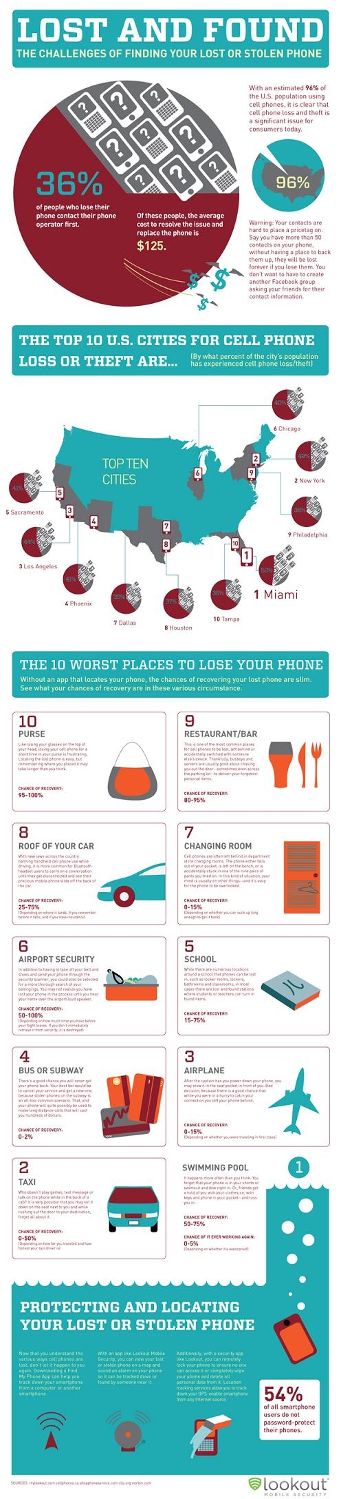 你的手机在哪儿丢的？大家经常丢失手机的10个地方