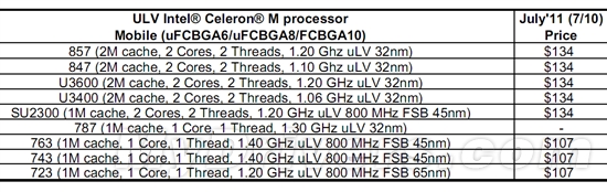 单核心不死：Intel再发17W超低压赛扬787