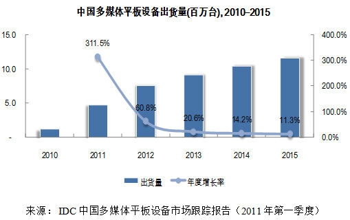 IDC：中国一季度平板电脑出货量达86万台