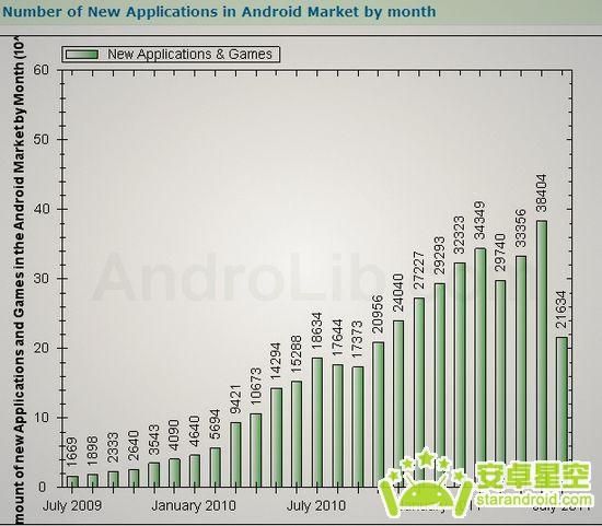 Android市场动态呈现 即时数据抢先看