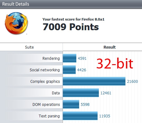 Firefox 8性能测试：64位VS.32位