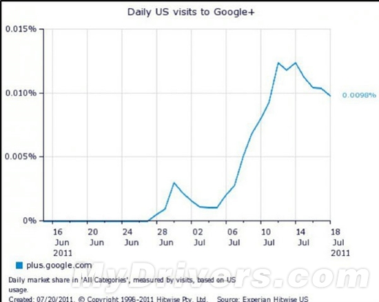 Google+访问量达180万 上周猛增2.8倍