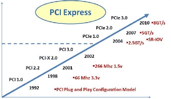 主板上的高速铁路 PCI-E 3.0技术及发展一览