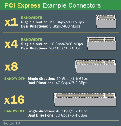 主板上的高速铁路 PCI-E 3.0技术及发展一览