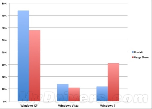 Rootkit：Windows XP“贡献”四分之三
