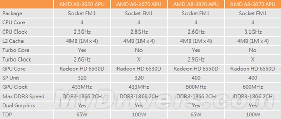 AMD APU最新规划：四季度黑盒版＋原生双核