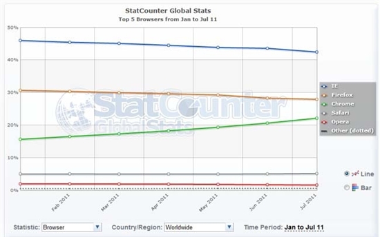 7月份全球浏览器市场排行榜出炉