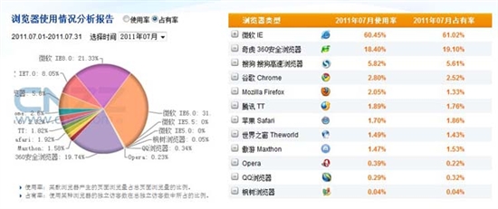 7月份浏览器国内市场排行榜