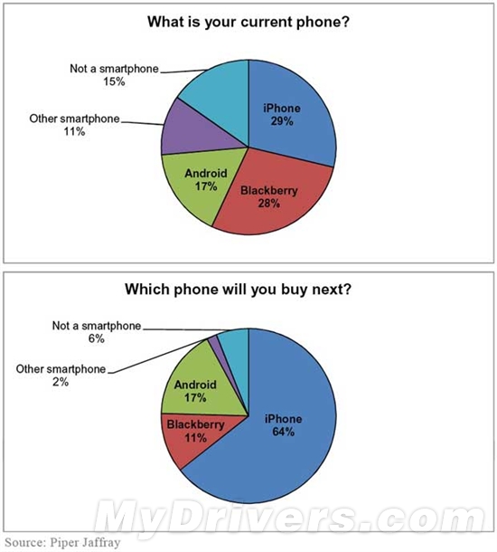 Android用户：iPhone 5一出 立马换手机