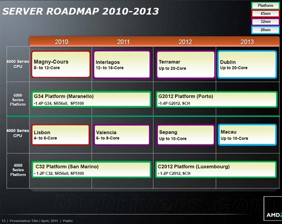 AMD服务器路线图：2013年28nm工艺20核心