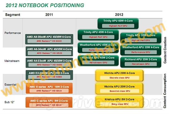 AMD 2012笔记本路线图：推土机APU接班