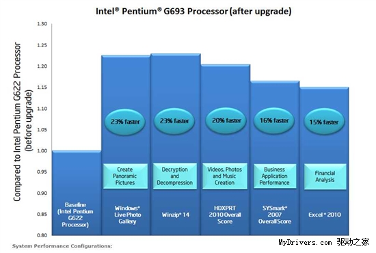 Intel三款CPU付费软升级服务正式放出