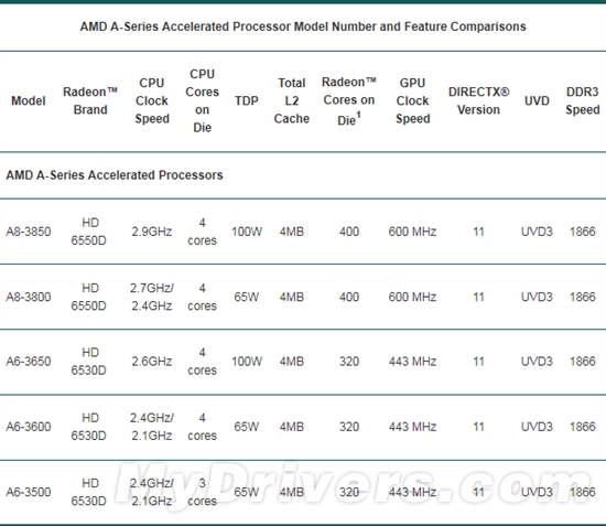 AMD发布首款三核心APU 新Athlon不带GPU