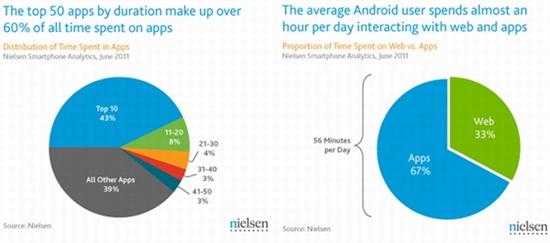 大部分Android应用安装后被用户遗忘