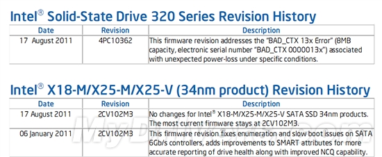 Intel速发新固件 修复320系列固态硬盘“8MB缺陷”