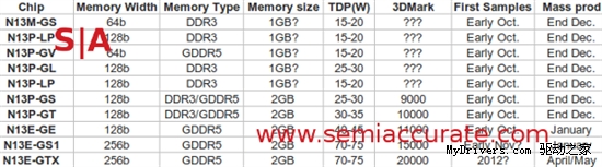 NVIDIA 28nm笔记本显卡阵线：还是费米架构