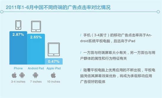 2011上半年中国移动广告市场：iOS压倒Android