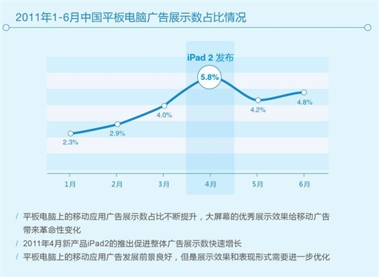 2011上半年中国移动广告市场：iOS压倒Android
