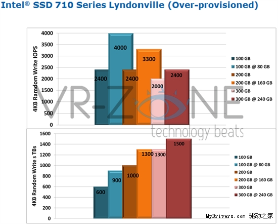 MLC的春天：Intel SSD 710企业固态硬盘耐久性细节探究