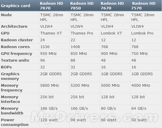 Radeon HD 7000家族完全规格：Rambus XDR2显存？