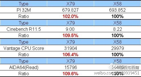 Intel SNB-E提升最多111％ 明年Q2加速4GHz