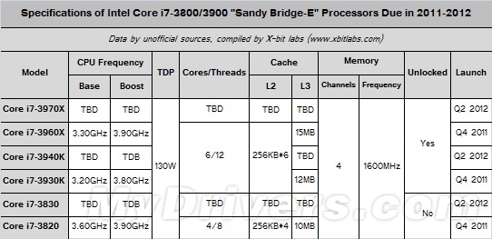 Intel SNB-E提升最多111％ 明年Q2加速4GHz