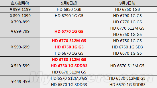 Radeon HD 6770/6750全面降价 下探549元