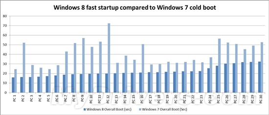 Windows 8引入全新内核休眠模式 实现“瞬间开机”