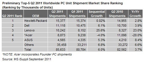 全球PC厂商排名：联想回第三华硕第五