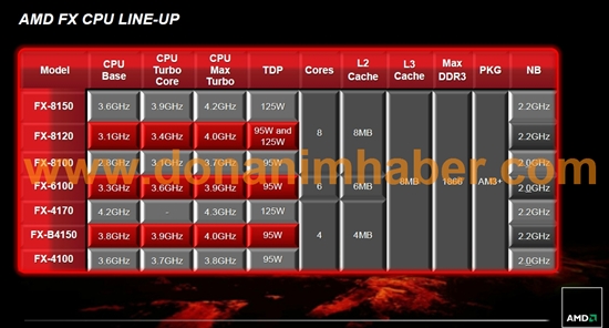 AMD官方推土机幻灯片解析