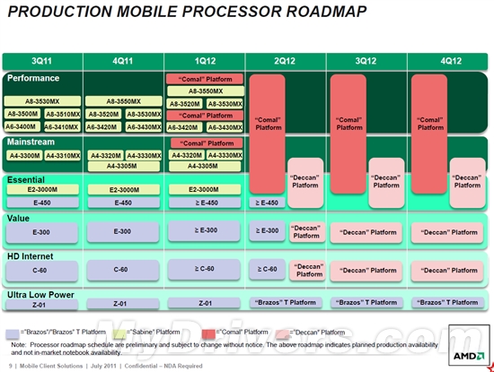 AMD APU官方路线图：2012-2013两代连击