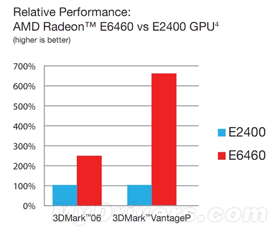 四屏输出：AMD发布入门级嵌入式DX11显卡Radeon E6460
