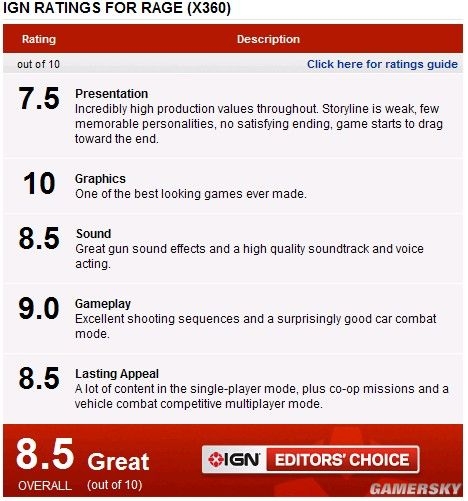 硬件杀手《狂怒》IGN评分出炉 画面竟获满分