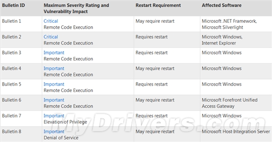 微软本月8个安全补丁 修复漏洞23个