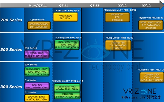 Intel 2012固态硬盘路线图