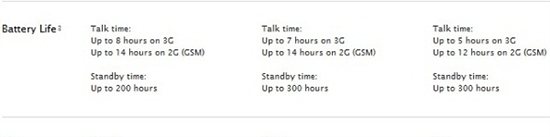 iPhone 4S待机时间为何缩短了100个小时？