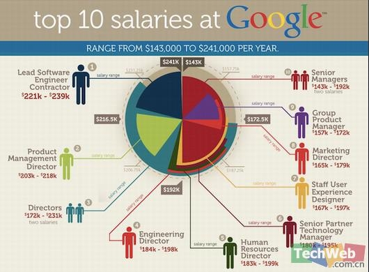 谷歌哪些职位薪水最高？软件开发居首