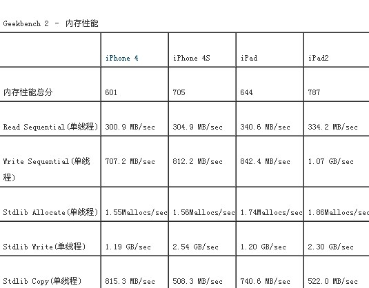 性能翻倍 iPhone 4S真机全球首发深度评测