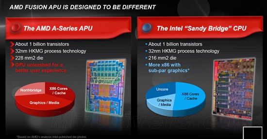 谁才是CPU和GPU融合的领先者？