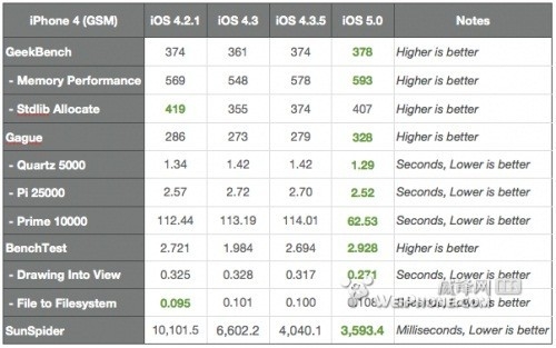 iOS 5基准测试显示出较大提升
