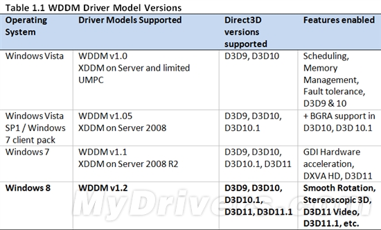 Windows 8：没有DX12 但有更好的DX11.1