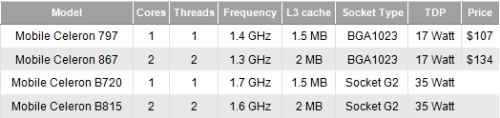 低至17W Intel明年Q1再推2款赛扬新品