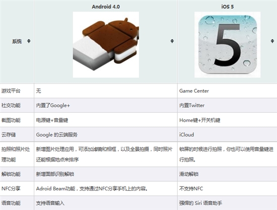 Android 4.0和iOS 5功能对比