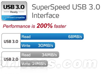 威刚USB 3.0 U盘三线齐发 最高读取180MB/s