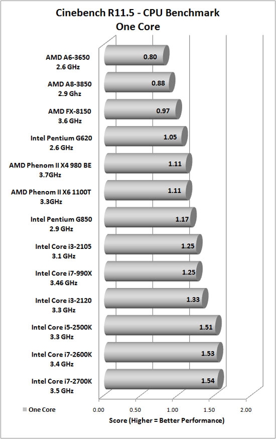 对决推土机、APU：Core i7-2700K全方位评测