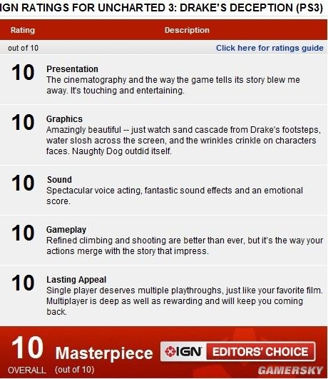 神作来临《神秘海域3》获IGN满分评价