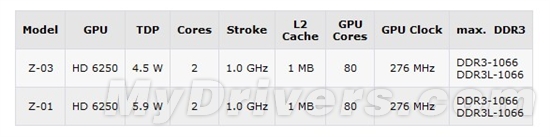 AMD准备新款平板机APU Z-03 功耗降至4.5W