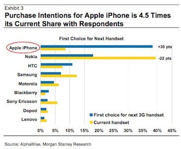 调查称苹果iPhone超诺基亚成中国最受欢迎智能手机