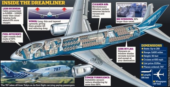 揭秘波音787梦想客机：塑料打造拥有拱形天花板